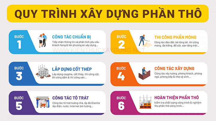 xây dựng phần thô Quy trình xây dựng phần thô