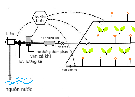 cảm biến độ ẩm giúp kiểm soát lưu lượng nước